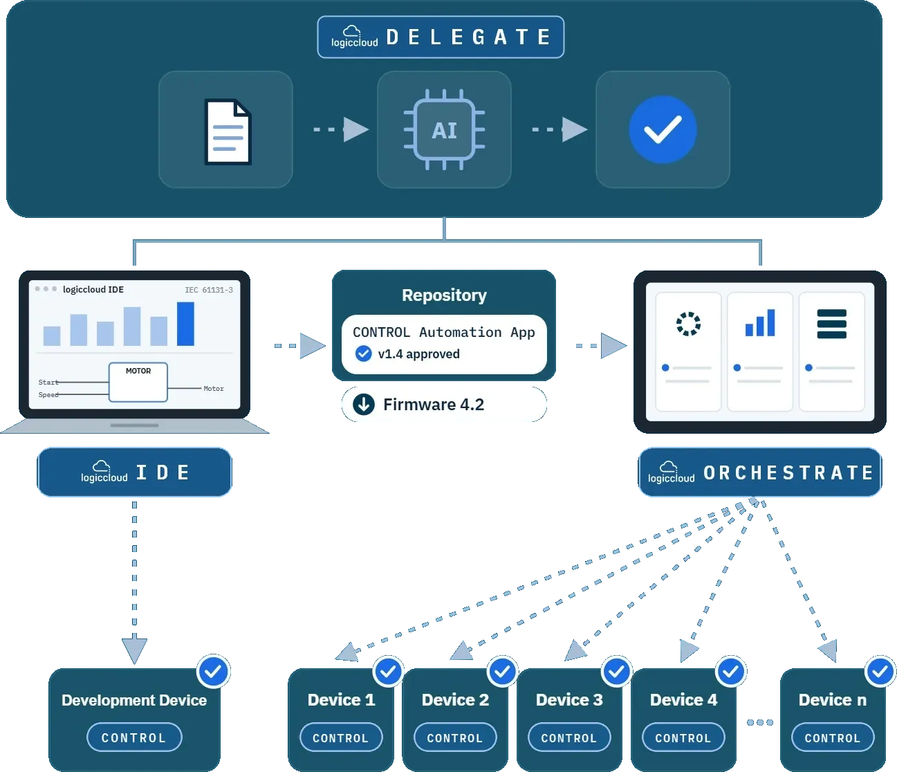 DELEGATE hands tasks to AI agents; IDE, repository and ORCHESTRATE roll the approved version out to a test device and then to many devices running CONTROL.