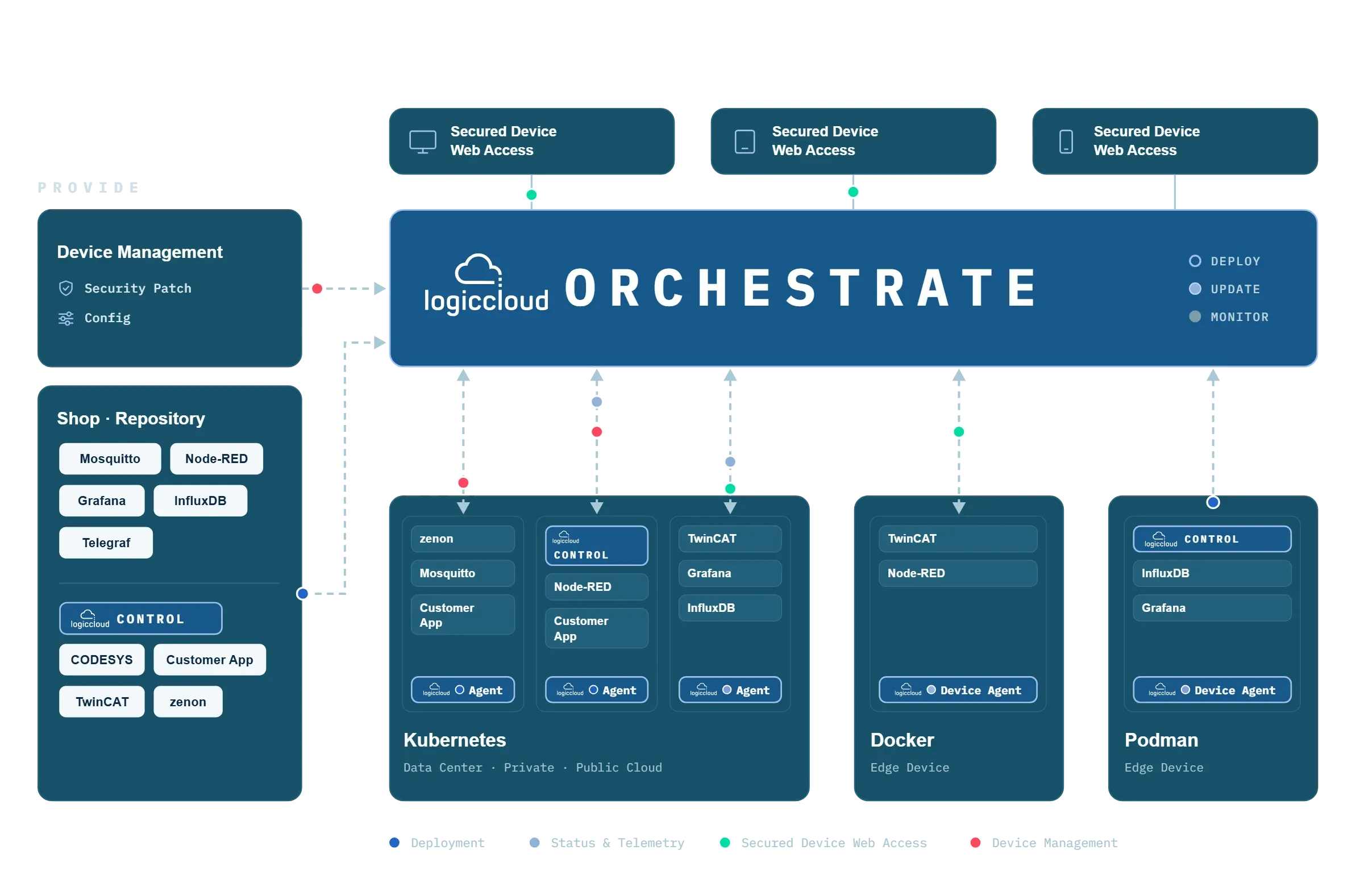 Architekturdiagramm: logiccloud ORCHESTRATE in der Mitte. Links Device Management (Security Patch, Config) und das Shop-Repository mit Mosquitto, Node-RED, Grafana, InfluxDB, Telegraf, logiccloud CONTROL, CODESYS, Customer App, TwinCAT und zenon. Oben drei abgesicherte Webzugriffe für Desktop, Tablet und Smartphone. Unten Zielsysteme: Kubernetes (Rechenzentrum, Private und Public Cloud) mit Agents, Docker und Podman auf Edge-Geräten mit Device Agents. Margo-Logo unten rechts.